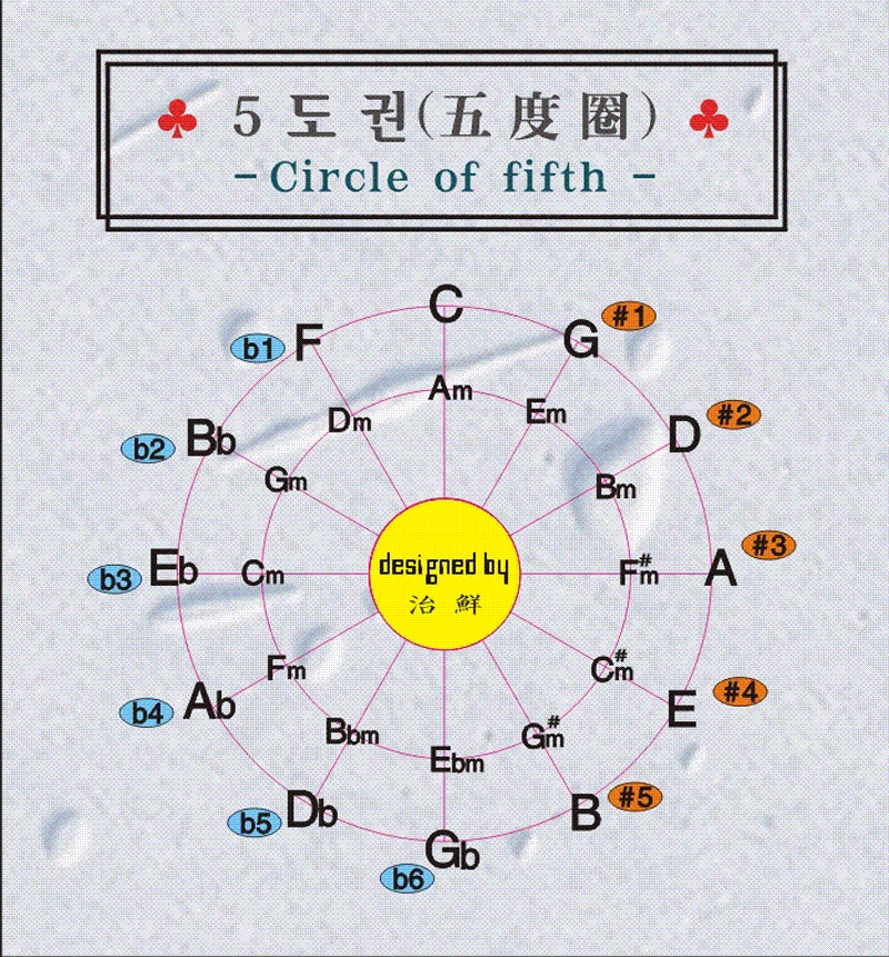 뮤직필드 악기/음악 인터넷강좌